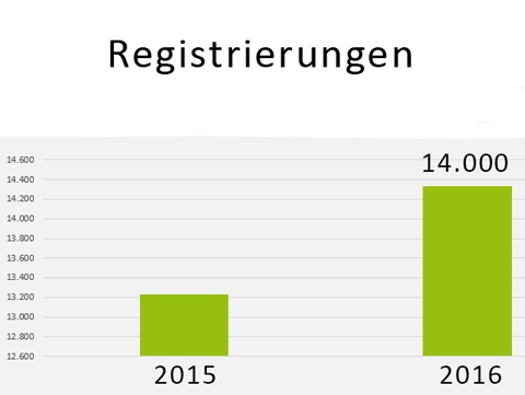 Das Bild für crossvertise knackt 10 Millionen Euro-Marke!